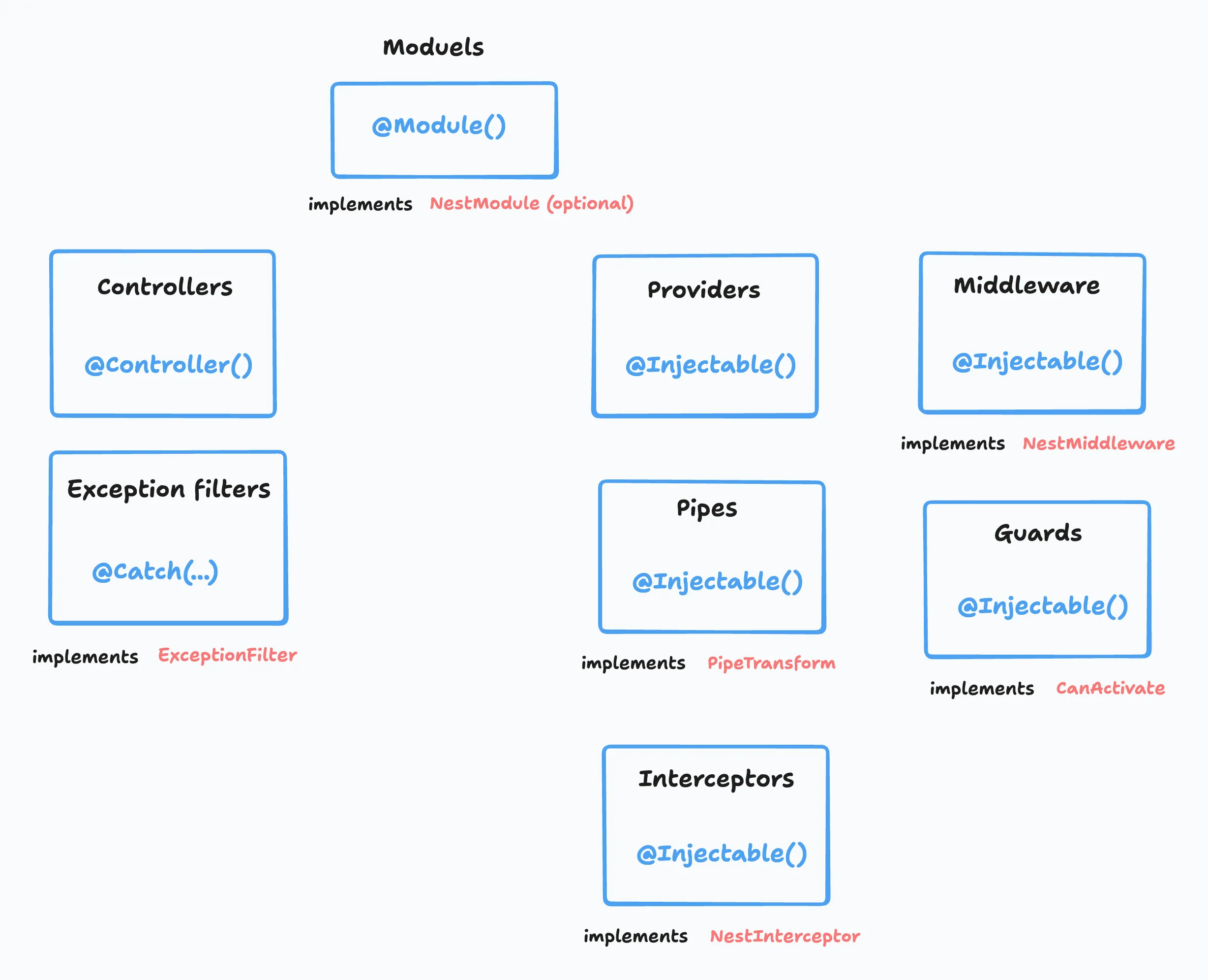 Different Nestjs elements and their corresponding decorators and interfaces